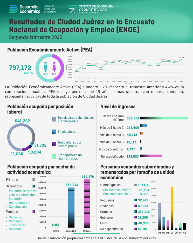 Resultados de Ciudad Juárez en la Encuesta Nacional de Ocupación y Empleo (ENOE) - 2do trimestre 2025