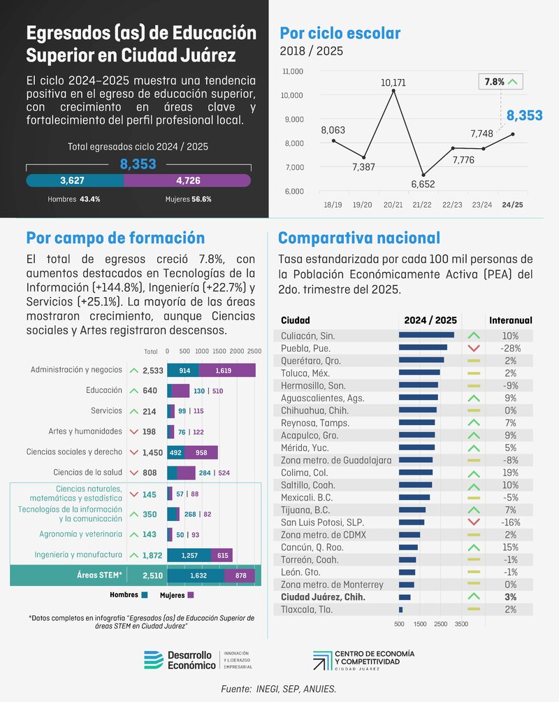 Egresados (as) de Educación Superior en Ciudad Juárez - Ciclo 2024 - 2025