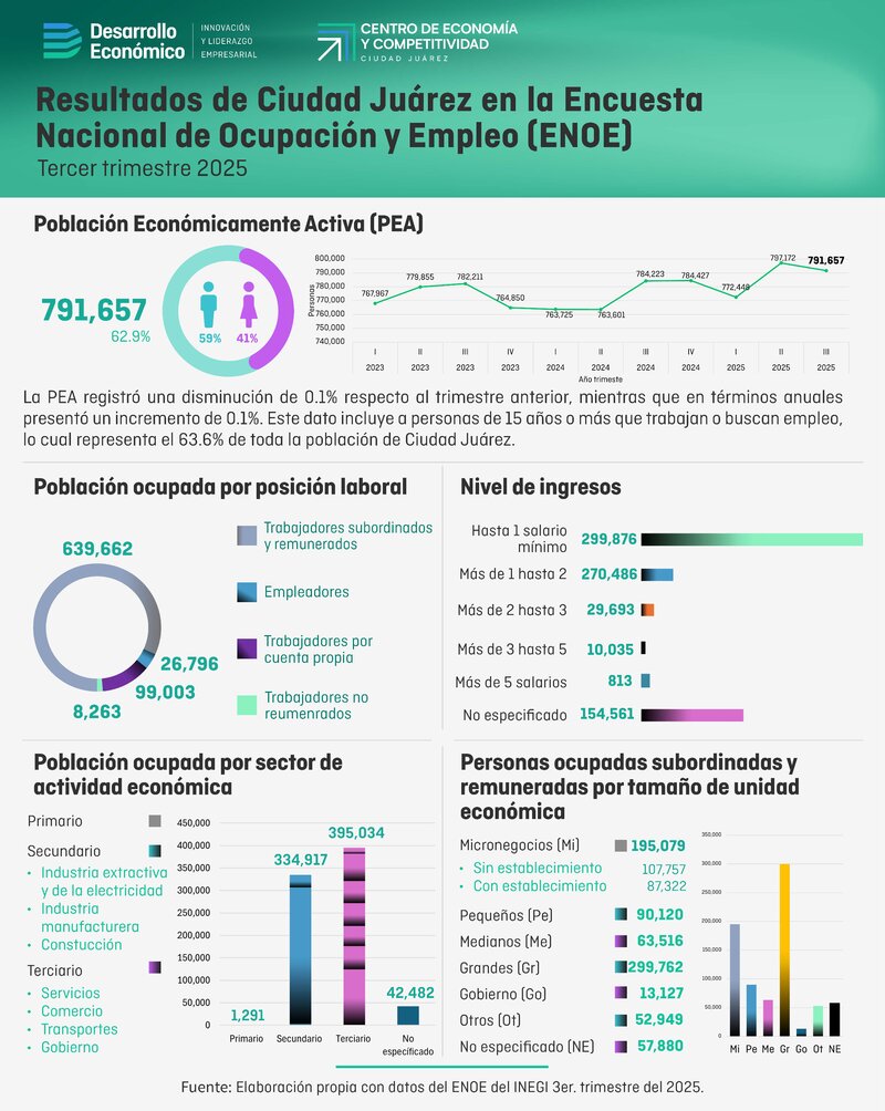 Resultados de Ciudad Juárez en la Encuesta Nacional de Ocupación y Empleo (ENOE) - 3er trimestre 2025