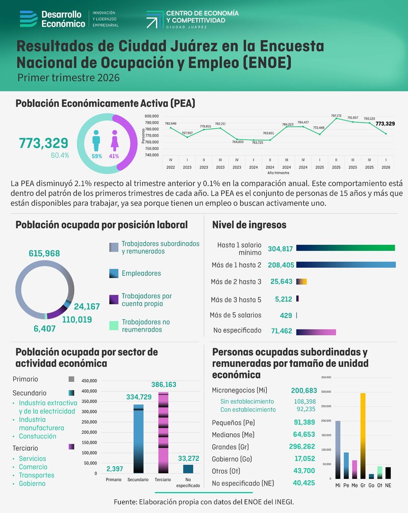 Resultados de Ciudad Juárez en la Encuesta Nacional de Ocupación y Empleo (ENOE) - 1er trimestre 2026