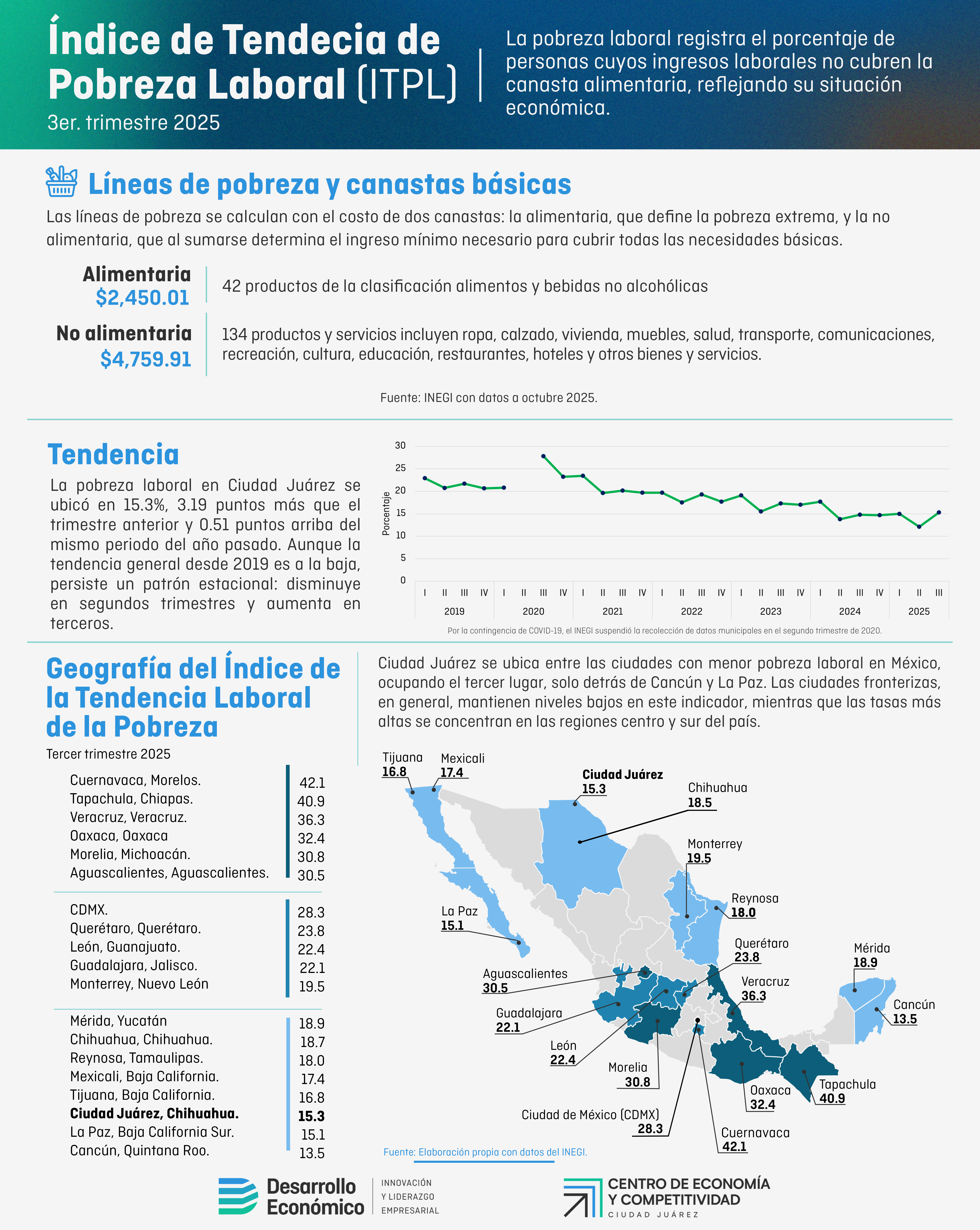 Tendencia del índice de Pobreza laboral - 3er trimestre 2025