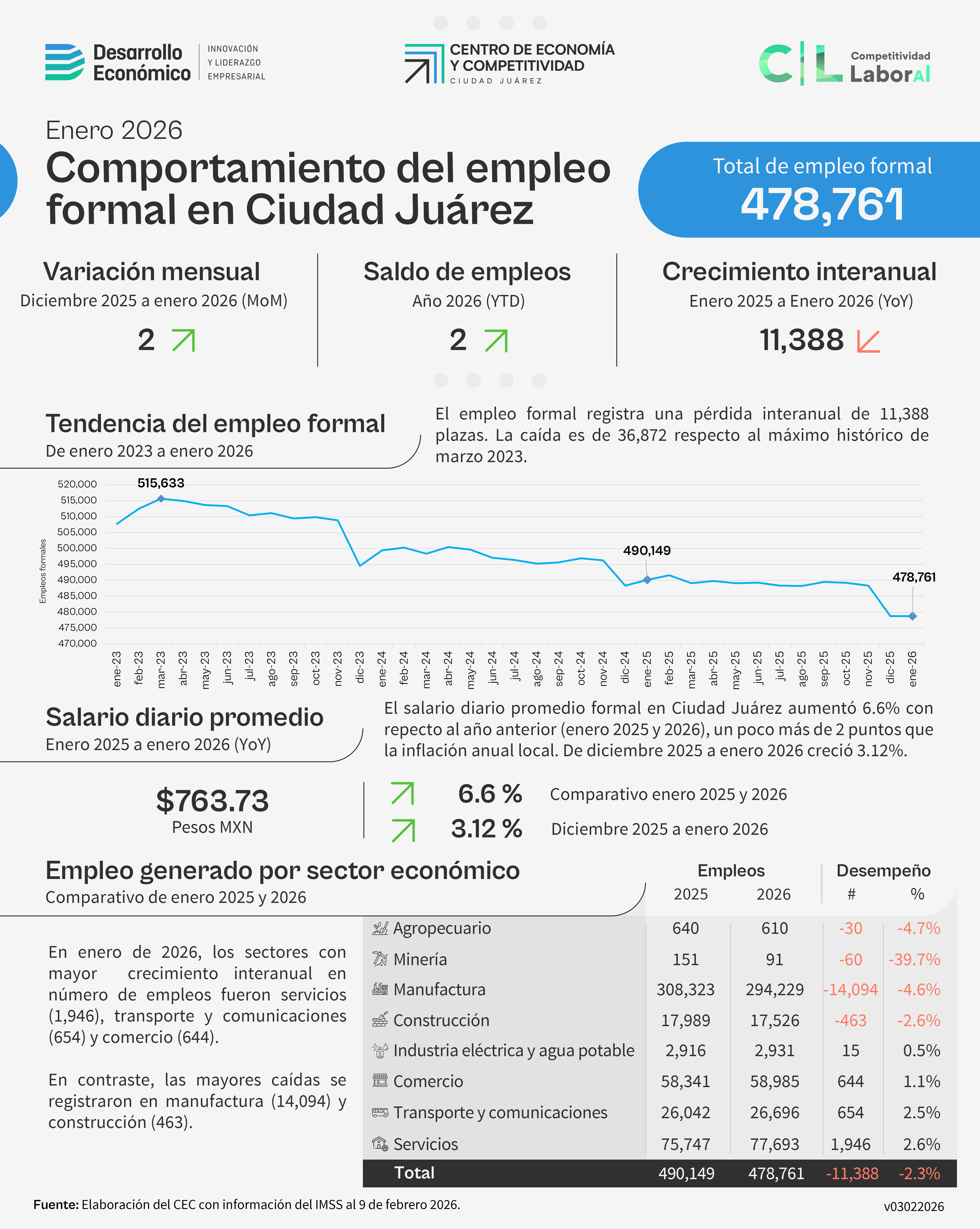 Comportamiento del empleo formal en Ciudad Juárez a enero 2026