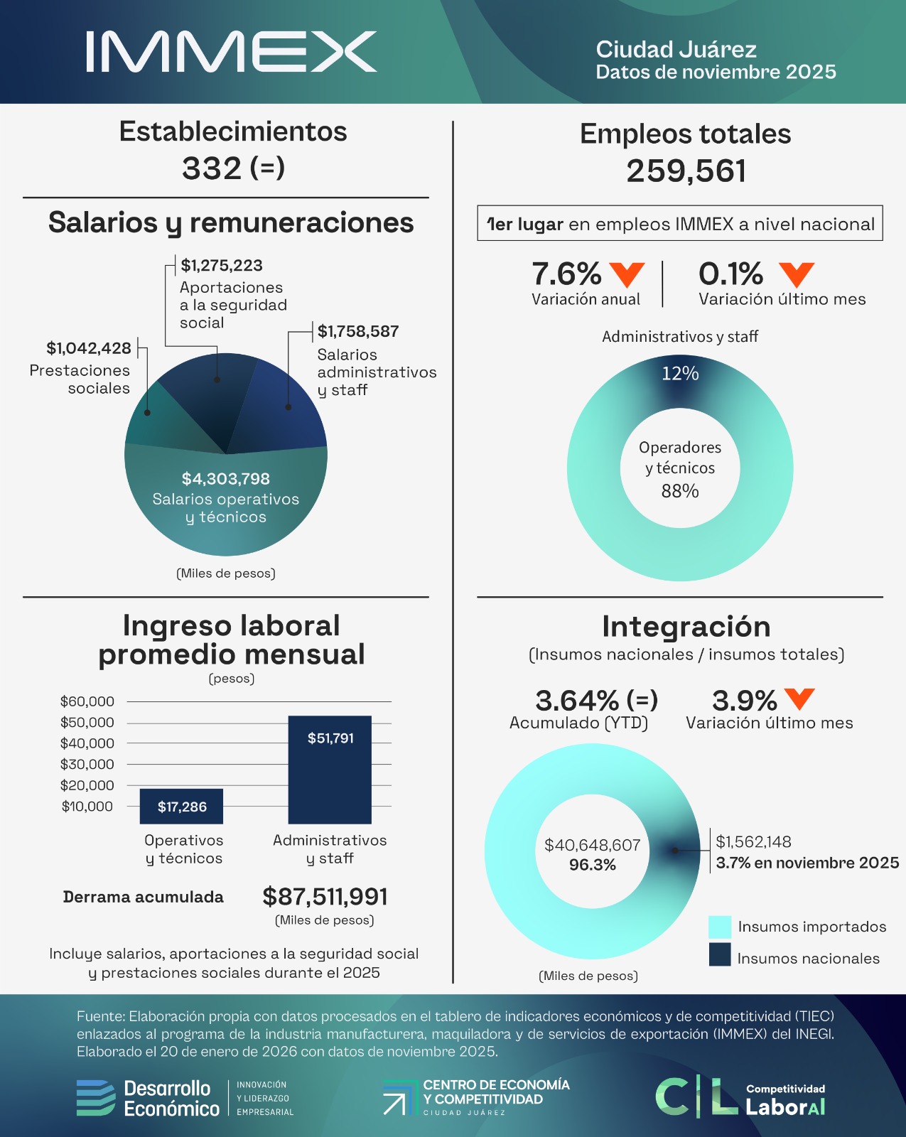 Datos IMMEX en Ciudad Juárez – Noviembre 2025