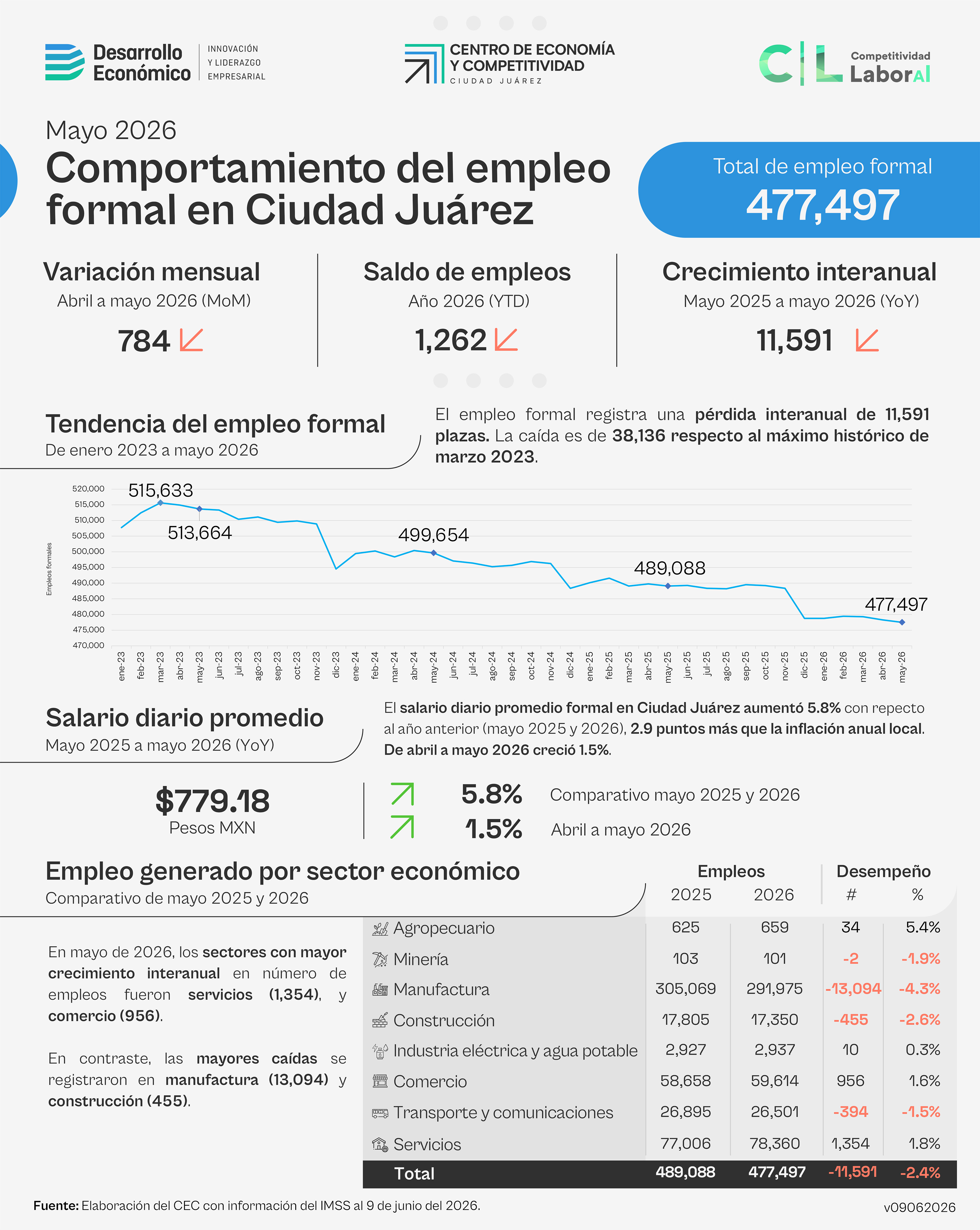 Comportamiento del empleo formal en Ciudad Juárez a mayo 2026