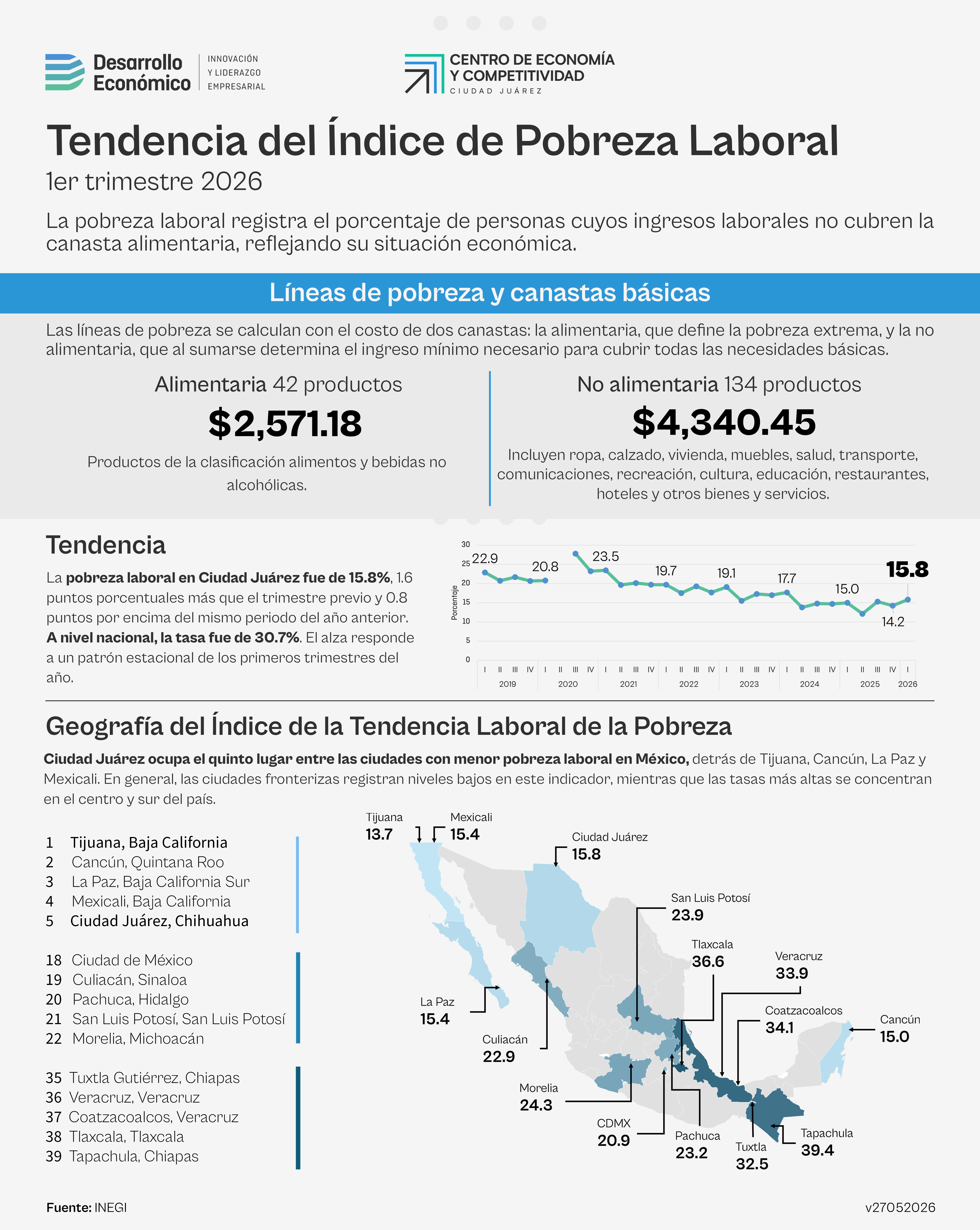 Tendencia del índice de Pobreza laboral - 1er trimestre 2026
