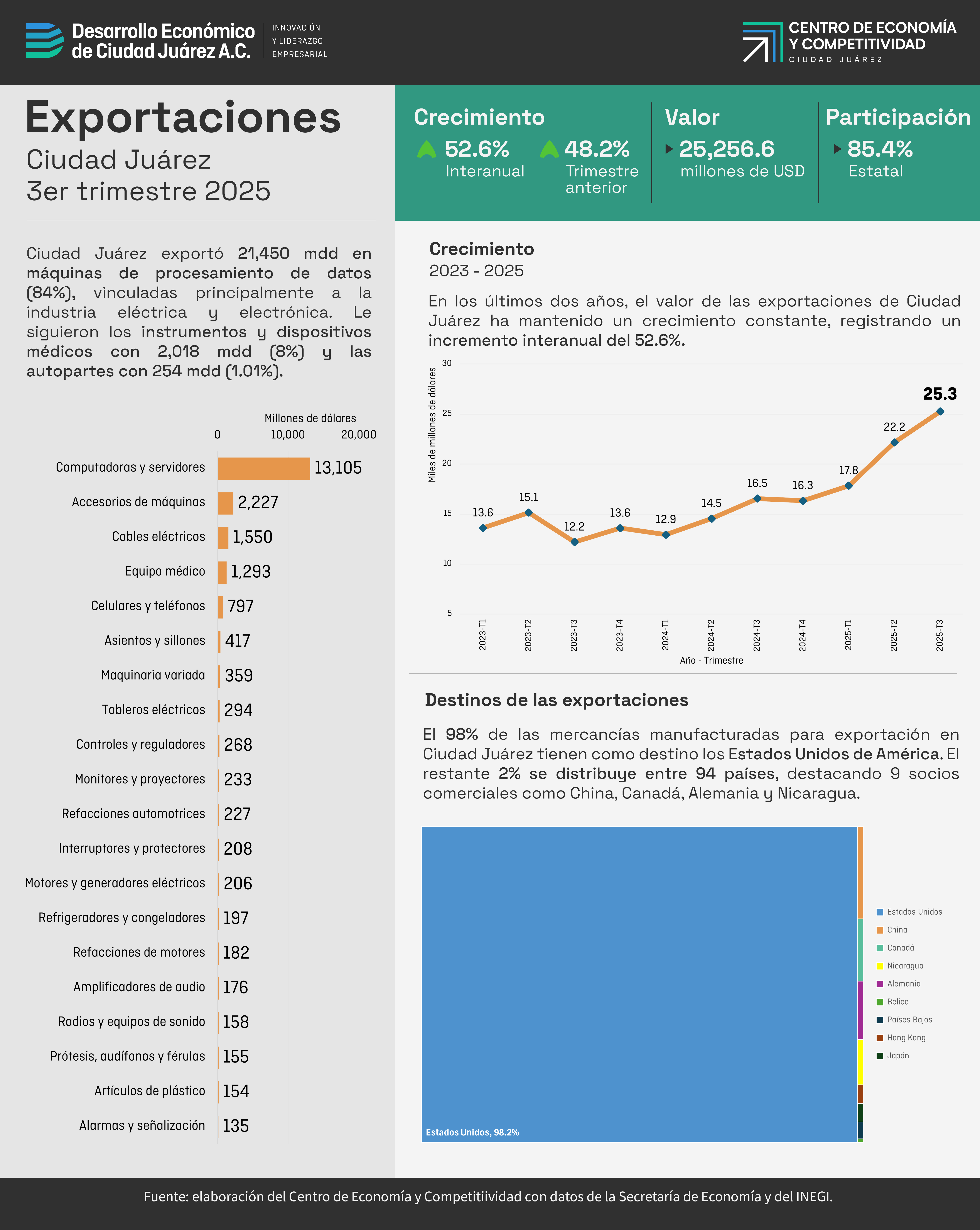 Exportaciones del Municipio de Juárez - 3er trimestre 2025